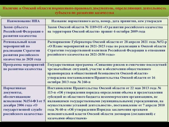 Наличие в Омской области нормативно-правовых документов, определяющих деятельность субъекта по развитию казачества