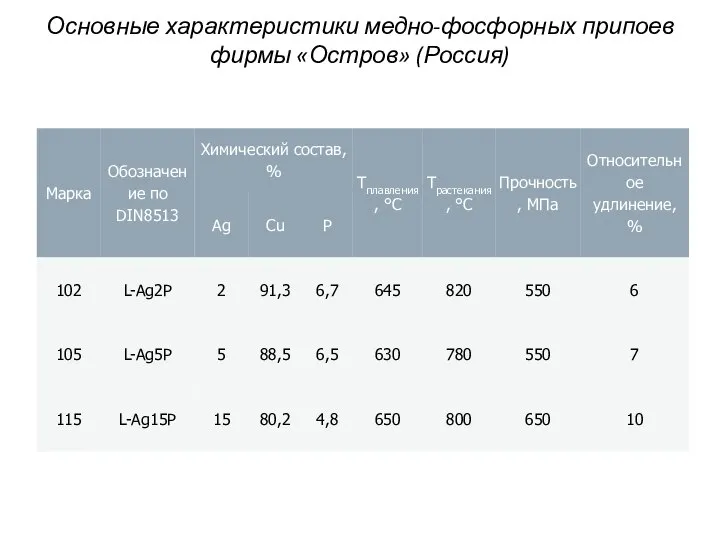 Основные характеристики медно-фосфорных припоев фирмы «Остров» (Россия)