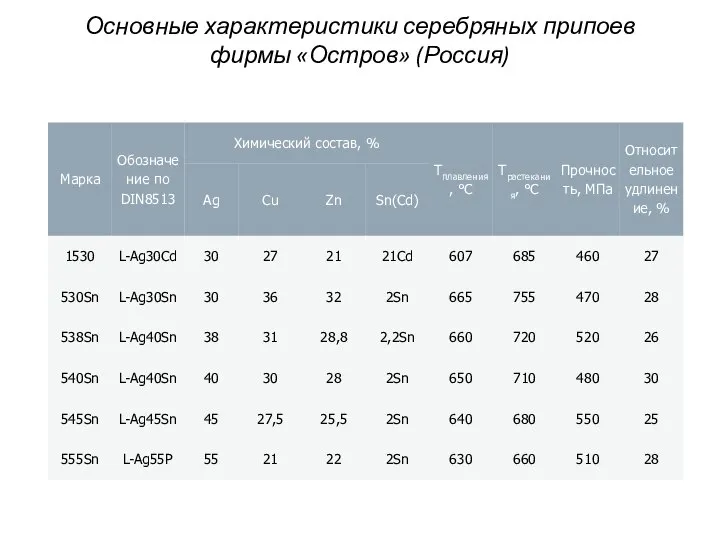Основные характеристики серебряных припоев фирмы «Остров» (Россия)