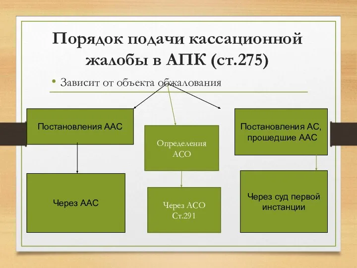 Порядок подачи кассационной жалобы в АПК (ст.275) Зависит от объекта обжалования Постановления