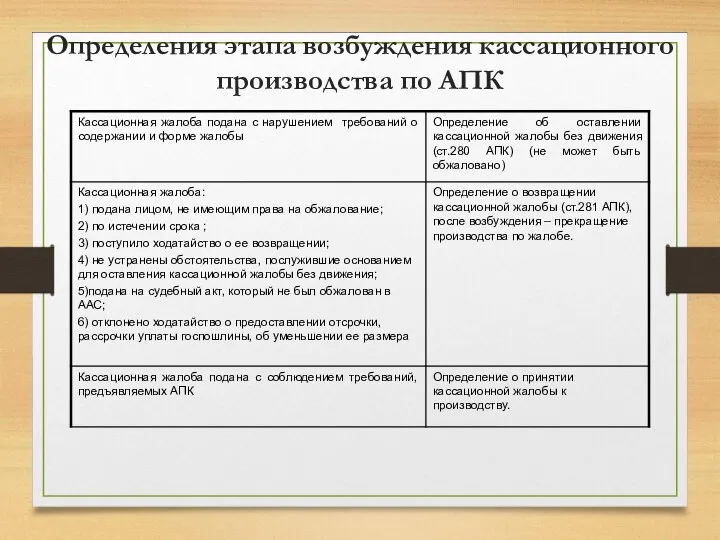 Определения этапа возбуждения кассационного производства по АПК