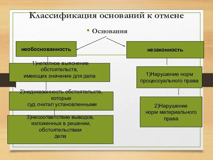 Классификация оснований к отмене Основания 2)Нарушение норм материального права 1)Нарушение норм процессуального