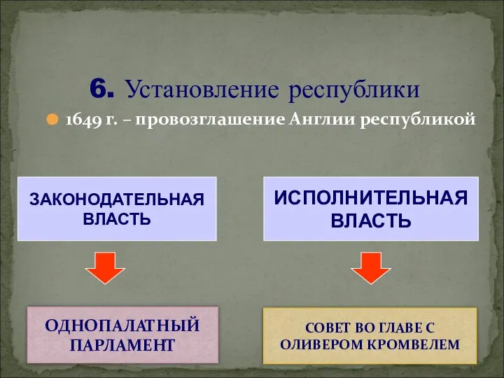 1649 г. – провозглашение Англии республикой 6. Установление республики ЗАКОНОДАТЕЛЬНАЯ ВЛАСТЬ ИСПОЛНИТЕЛЬНАЯ