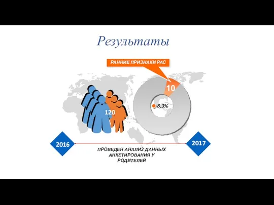 Результаты ПРОВЕДЕН АНАЛИЗ ДАННЫХ АНКЕТИРОВАНИЯ У РОДИТЕЛЕЙ РАННИЕ ПРИЗНАКИ РАС 8,3% 2016 2017 120