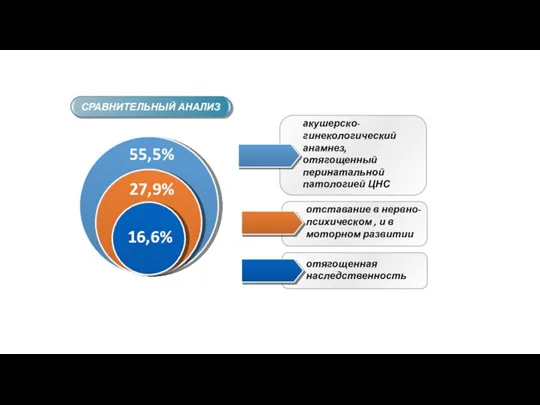 СРАВНИТЕЛЬНЫЙ АНАЛИЗ отставание в нервно-психическом , и в моторном развитии 16,6% 27,9%