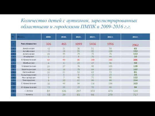 Количество детей с аутизмом, зарегистрированных областными и городскими ПМПК в 2009-2016 г.г.