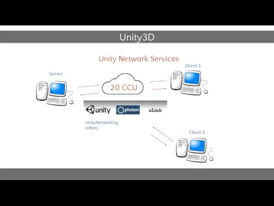 Unity3D Server Client 1 Client 2 Unity Network Services 20 CCU Unity Networking (UNet)