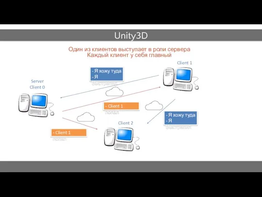 Unity3D Один из клиентов выступает в роли сервера Каждый клиент у себя
