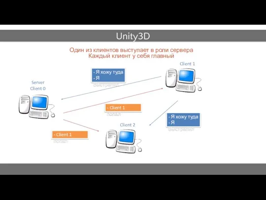 Unity3D Один из клиентов выступает в роли сервера Каждый клиент у себя