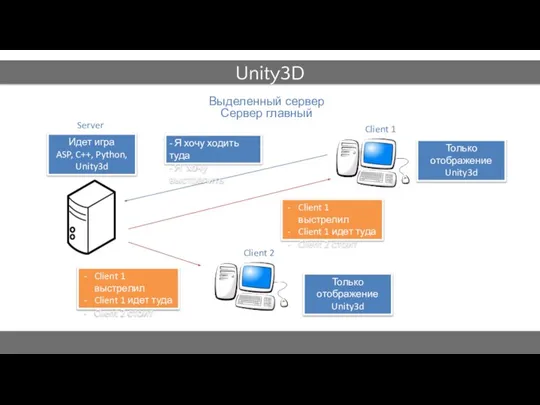 Unity3D Выделенный сервер Сервер главный Client 1 Client 2 - Я хочу