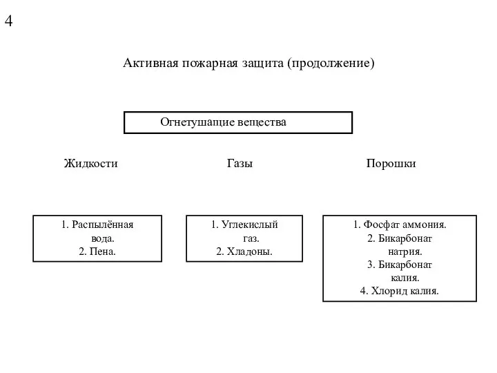 Активная пожарная защита (продолжение) Огнетушащие вещества Жидкости Газы Порошки 1. Распылённая вода.