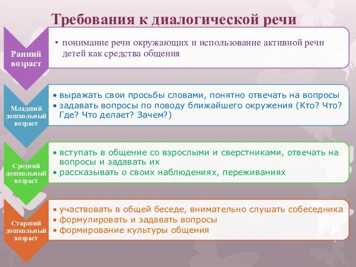 Требования к диалогической речи