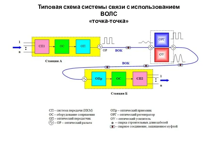 Типовая схема системы связи с использованием ВОЛС «точка-точка»