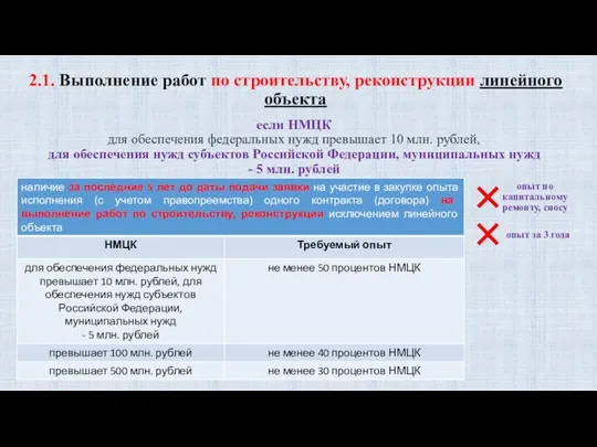 Действия потенциального участника 2.1. Выполнение работ по строительству, реконструкции линейного объекта если