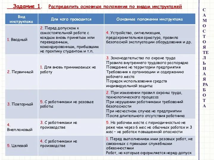 САМОСТОЯТЕЛЬНАЯ РАБОТА Задание 1. Распределить основные положения по видам инструктажей