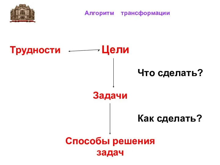 Алгоритм трансформации Трудности Цели Что сделать? Задачи Как сделать? Способы решения задач