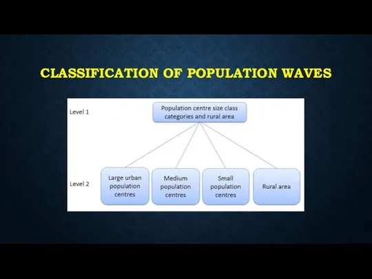 CLASSIFICATION OF POPULATION WAVES