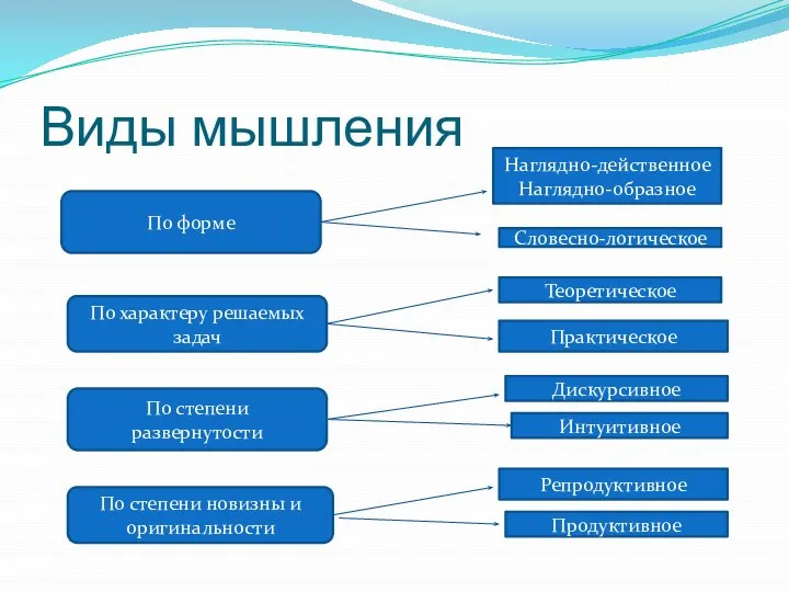 Виды мышления По форме По характеру решаемых задач По степени развернутости По