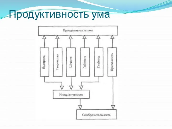 Продуктивность ума