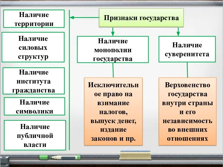 Признаки государства Наличие территории Наличие публичной власти Наличие силовых структур Наличие монополии