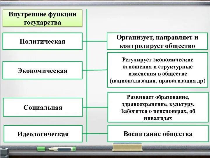 Внутренние функции государства Политическая Экономическая Социальная Идеологическая Организует, направляет и контролирует общество