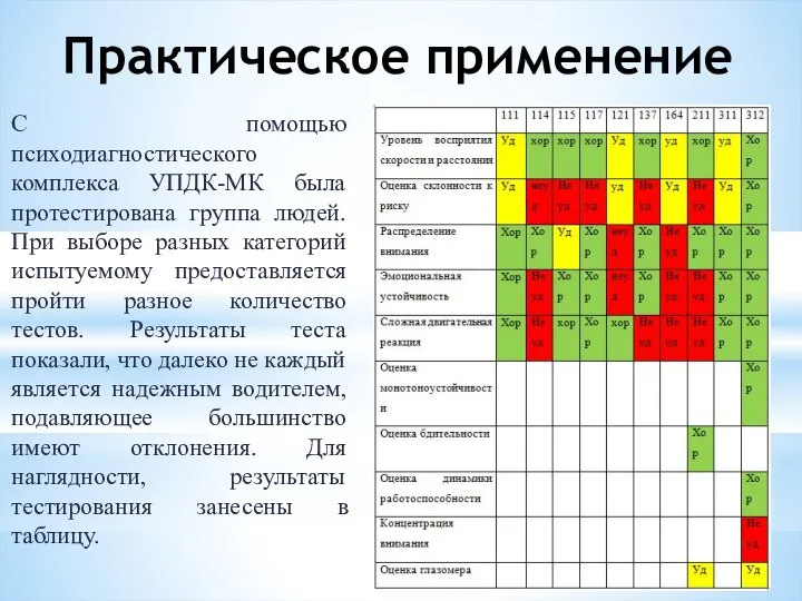 Практическое применение С помощью психодиагностического комплекса УПДК-МК была протестирована группа людей. При