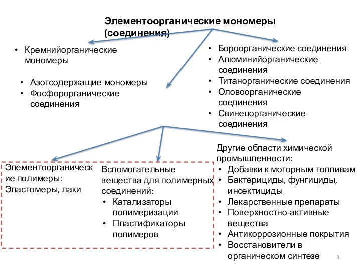 Кремнийорганические мономеры Элементоорганические мономеры (соединения) Элементоорганические полимеры: Эластомеры, лаки Бороорганические соединения Алюминийорганические