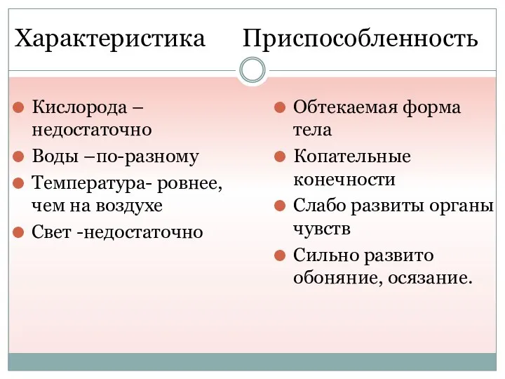 Характеристика Приспособленность Кислорода –недостаточно Воды –по-разному Температура- ровнее, чем на воздухе Свет