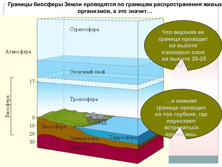 Границы биосферы Земли проводятся по границам распространения живых организмов, а это значит…