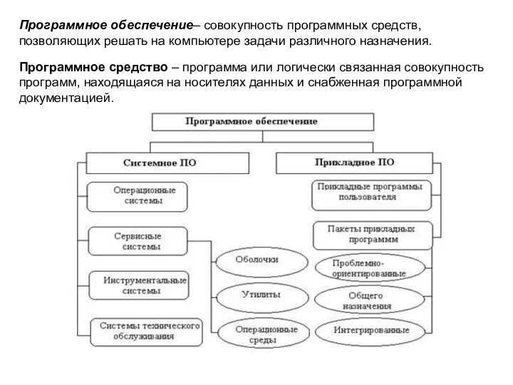 Программное обеспечение– совокупность программных средств, позволяющих решать на компьютере задачи различного назначения.