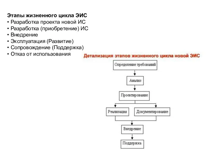 Этапы жизненного цикла ЭИС • Разработка проекта новой ИС • Разработка (приобретение)