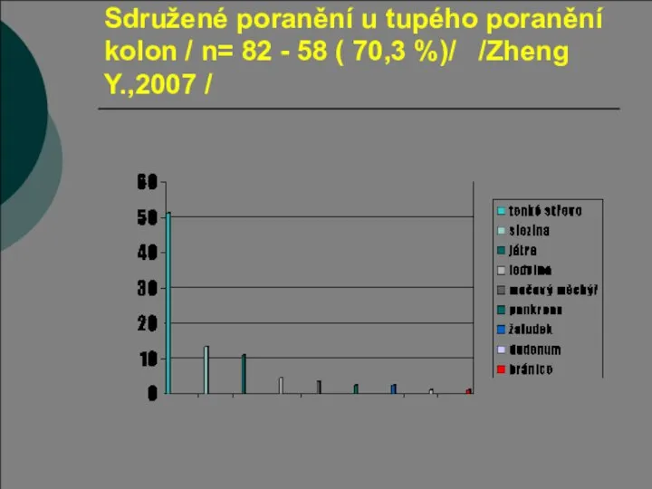 Sdružené poranění u tupého poranění kolon / n= 82 - 58 (