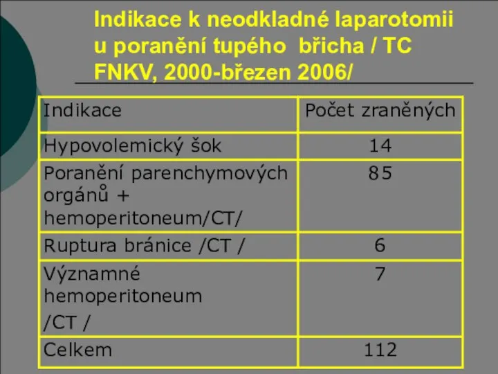 Indikace k neodkladné laparotomii u poranění tupého břicha / TC FNKV, 2000-březen 2006/
