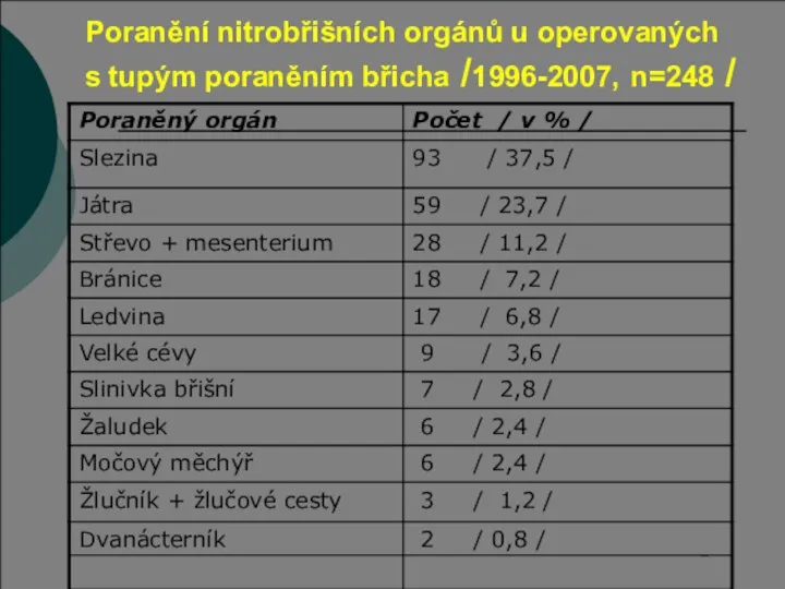 Poranění nitrobřišních orgánů u operovaných s tupým poraněním břicha /1996-2007, n=248 /