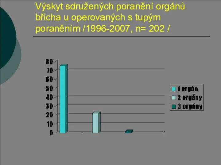 Výskyt sdružených poranění orgánů břicha u operovaných s tupým poraněním /1996-2007, n= 202 /