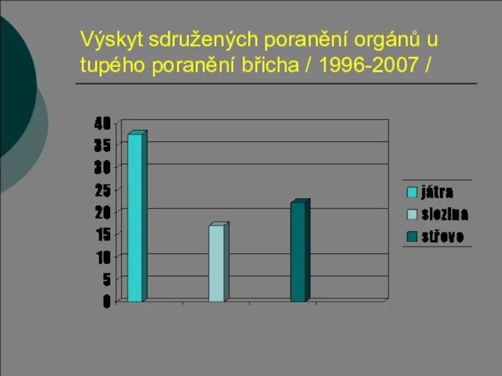 Výskyt sdružených poranění orgánů u tupého poranění břicha / 1996-2007 /