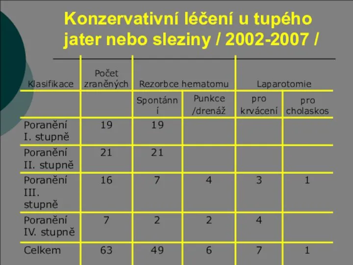 Konzervativní léčení u tupého jater nebo sleziny / 2002-2007 /