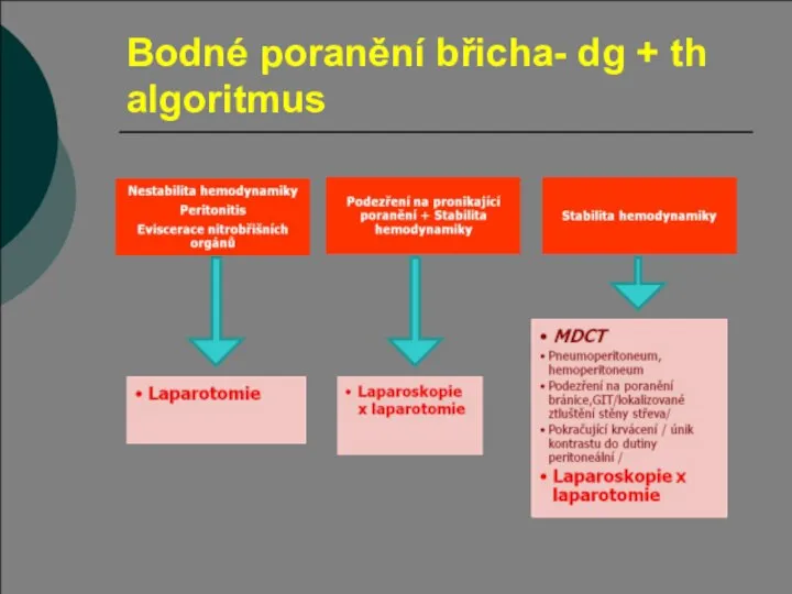 Bodné poranění břicha- dg + th algoritmus