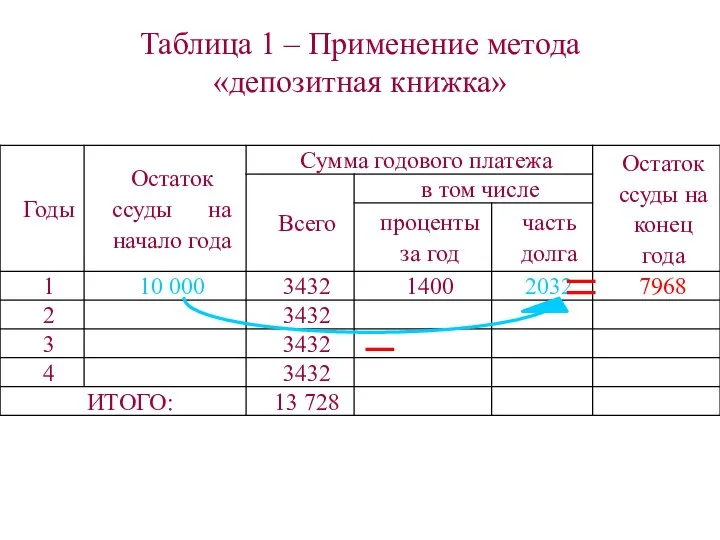 Таблица 1 – Применение метода «депозитная книжка»