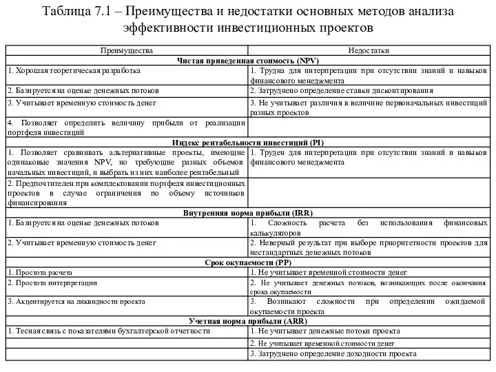 Таблица 7.1 – Преимущества и недостатки основных методов анализа эффективности инвестиционных проектов