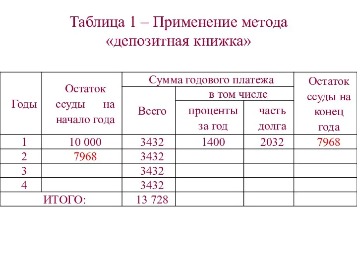 Таблица 1 – Применение метода «депозитная книжка»