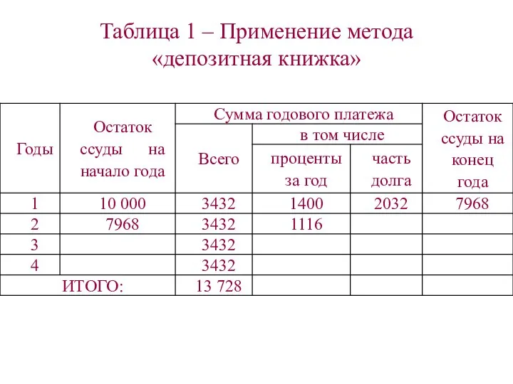 Таблица 1 – Применение метода «депозитная книжка»