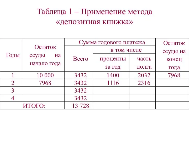 Таблица 1 – Применение метода «депозитная книжка»