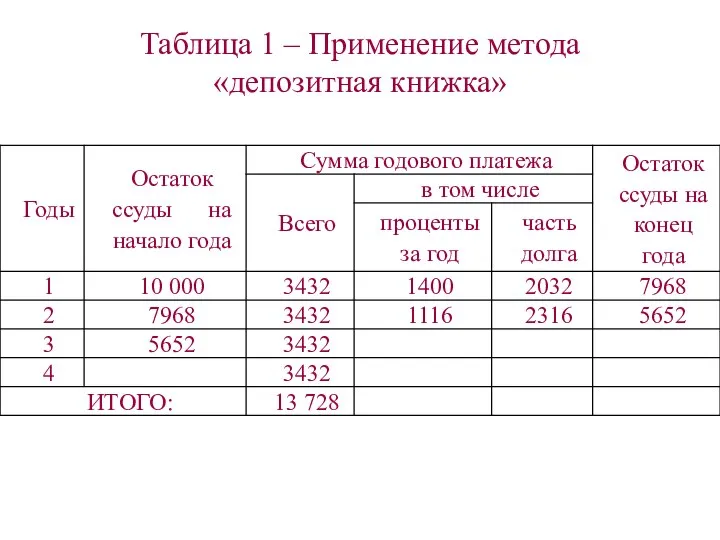 Таблица 1 – Применение метода «депозитная книжка»