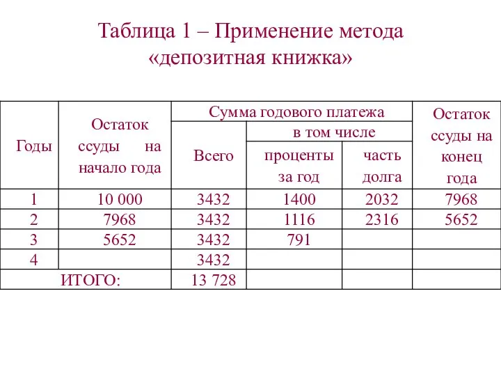 Таблица 1 – Применение метода «депозитная книжка»