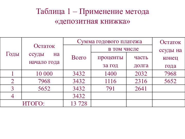 Таблица 1 – Применение метода «депозитная книжка»