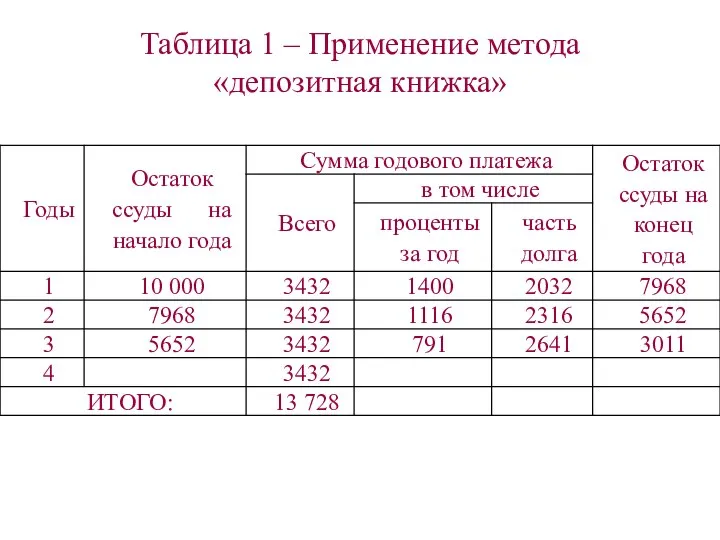 Таблица 1 – Применение метода «депозитная книжка»