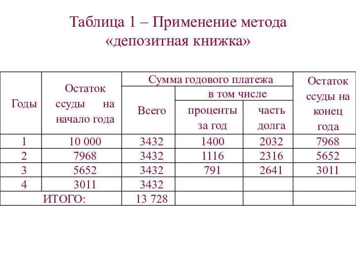 Таблица 1 – Применение метода «депозитная книжка»