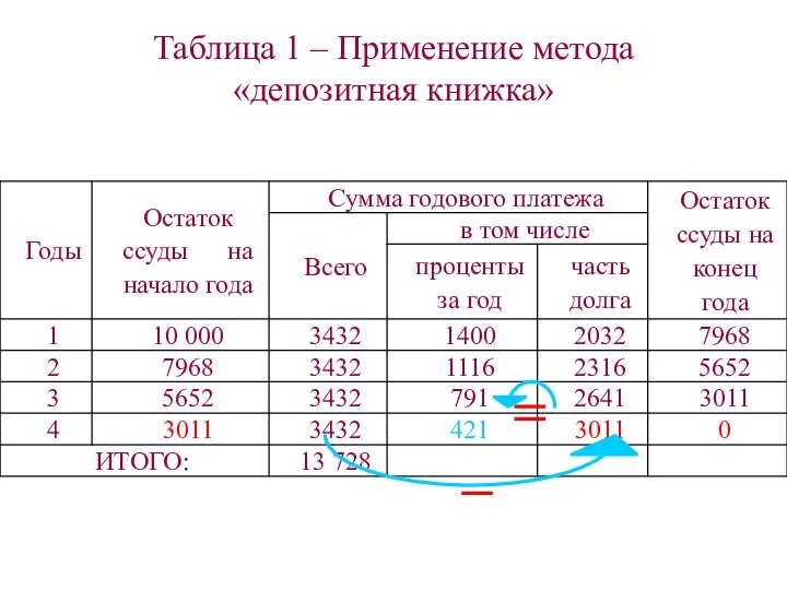 Таблица 1 – Применение метода «депозитная книжка»