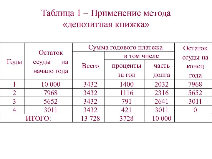 Таблица 1 – Применение метода «депозитная книжка»